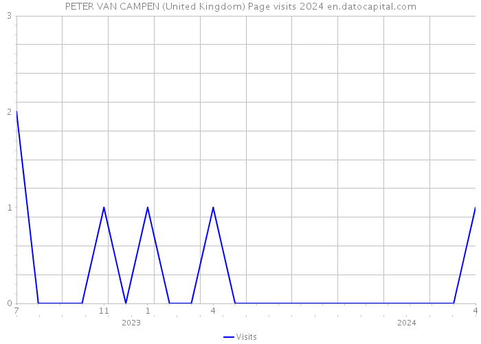 PETER VAN CAMPEN (United Kingdom) Page visits 2024 