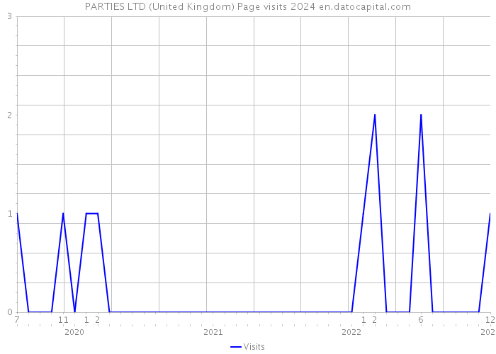 PARTIES LTD (United Kingdom) Page visits 2024 