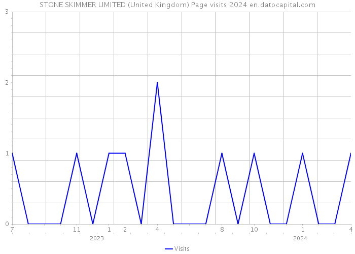 STONE SKIMMER LIMITED (United Kingdom) Page visits 2024 