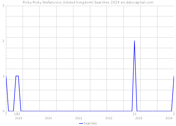 Ricky Ricky Stefanovics (United Kingdom) Searches 2024 
