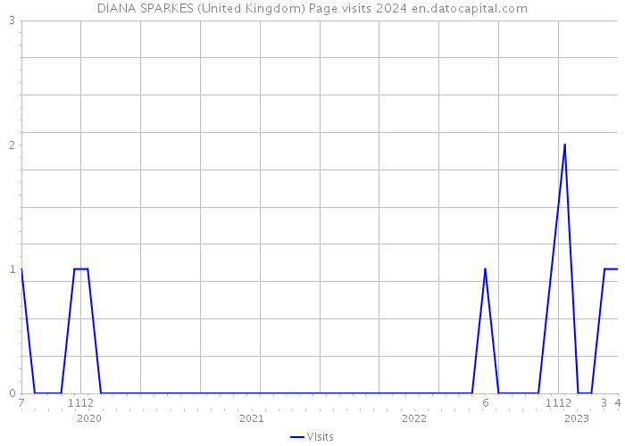 DIANA SPARKES (United Kingdom) Page visits 2024 