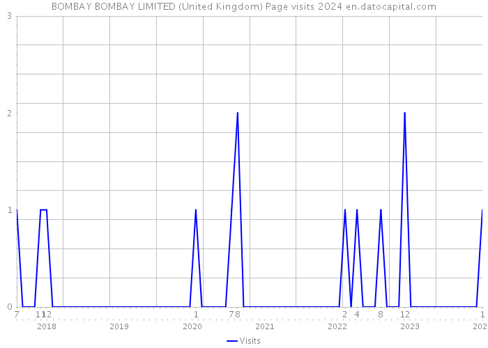 BOMBAY BOMBAY LIMITED (United Kingdom) Page visits 2024 