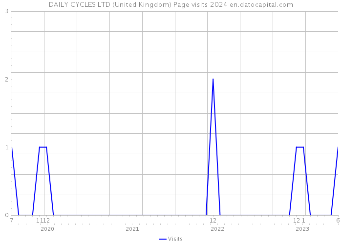 DAILY CYCLES LTD (United Kingdom) Page visits 2024 