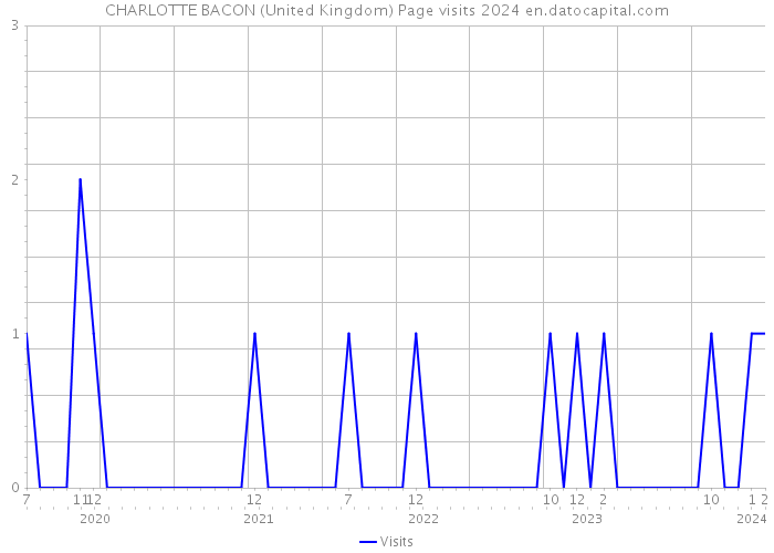 CHARLOTTE BACON (United Kingdom) Page visits 2024 