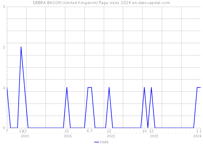DEBRA BACON (United Kingdom) Page visits 2024 