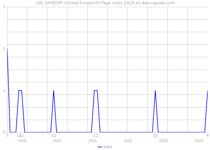 GAL SANDOR (United Kingdom) Page visits 2024 
