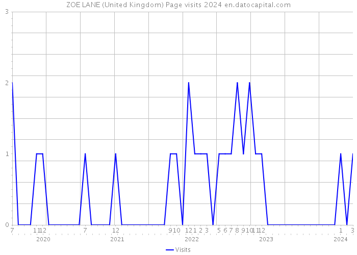 ZOE LANE (United Kingdom) Page visits 2024 