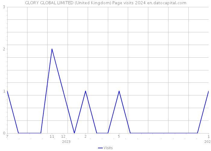 GLORY GLOBAL LIMITED (United Kingdom) Page visits 2024 