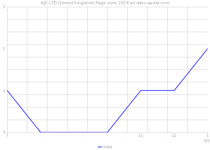 AJC LTD (United Kingdom) Page visits 2024 