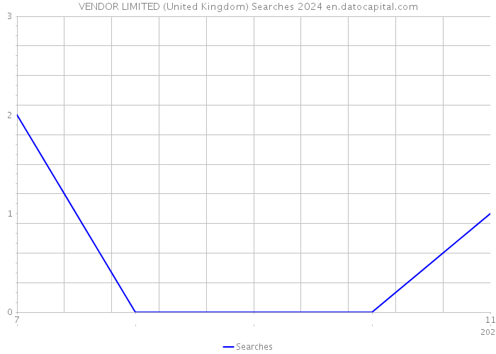 VENDOR LIMITED (United Kingdom) Searches 2024 