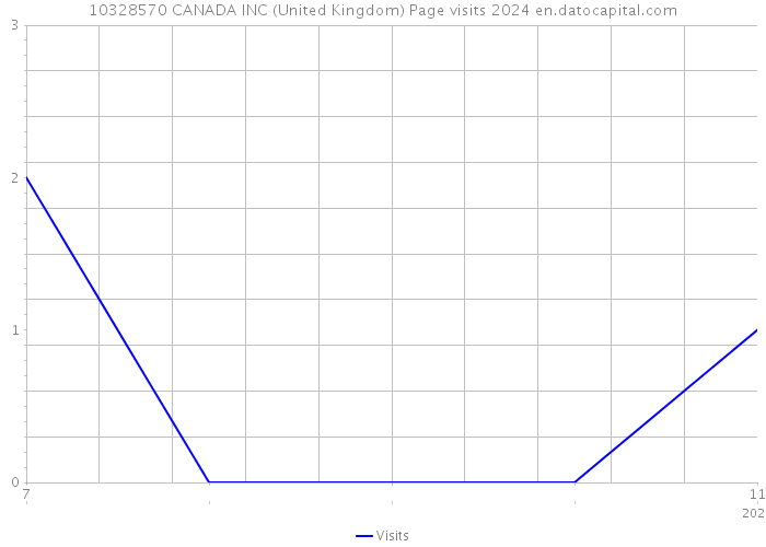 10328570 CANADA INC (United Kingdom) Page visits 2024 
