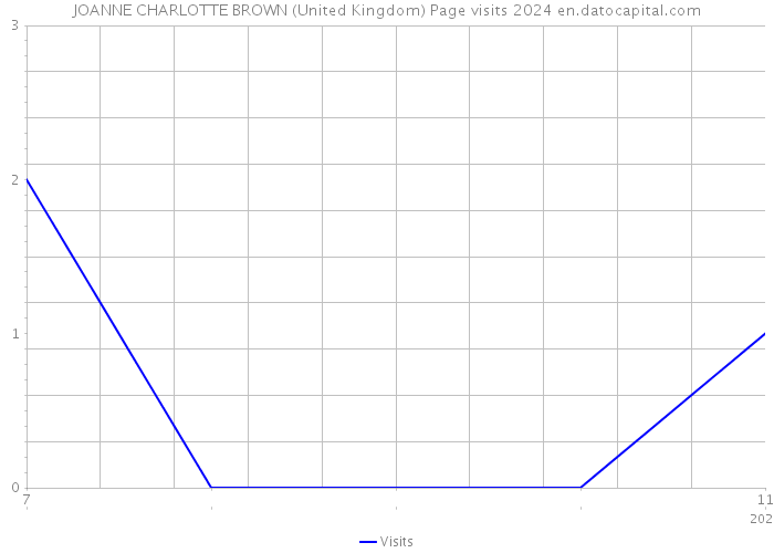 JOANNE CHARLOTTE BROWN (United Kingdom) Page visits 2024 