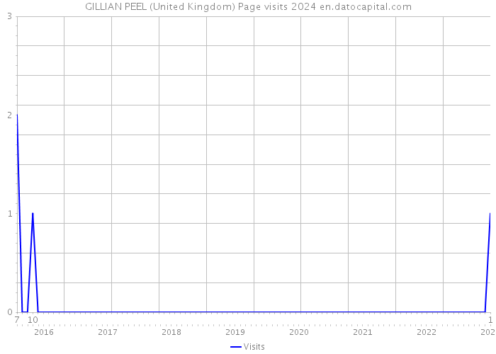 GILLIAN PEEL (United Kingdom) Page visits 2024 