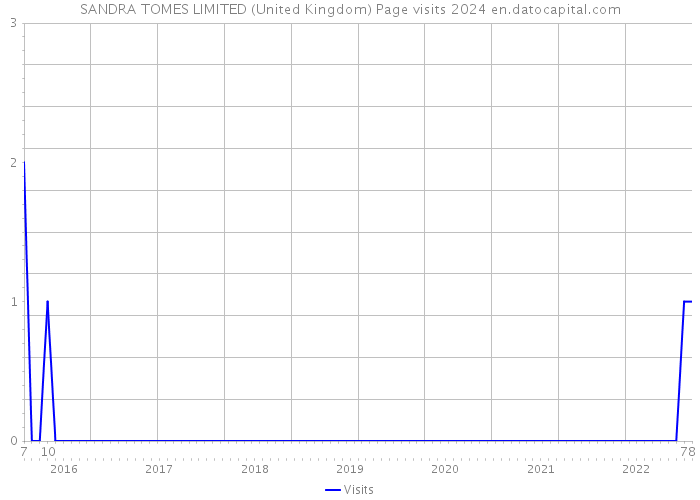 SANDRA TOMES LIMITED (United Kingdom) Page visits 2024 