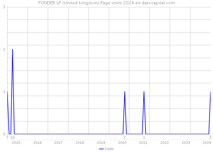 FONDER LP (United Kingdom) Page visits 2024 