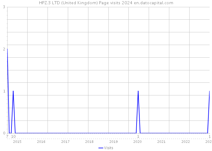 HPZ.3 LTD (United Kingdom) Page visits 2024 