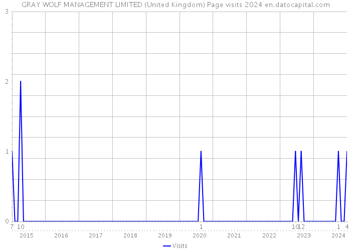 GRAY WOLF MANAGEMENT LIMITED (United Kingdom) Page visits 2024 
