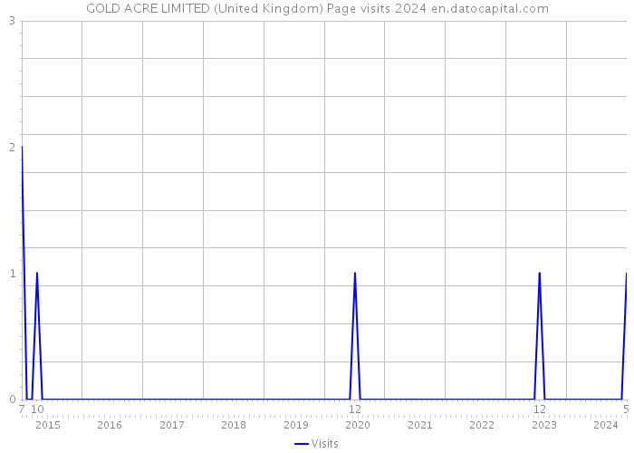 GOLD ACRE LIMITED (United Kingdom) Page visits 2024 
