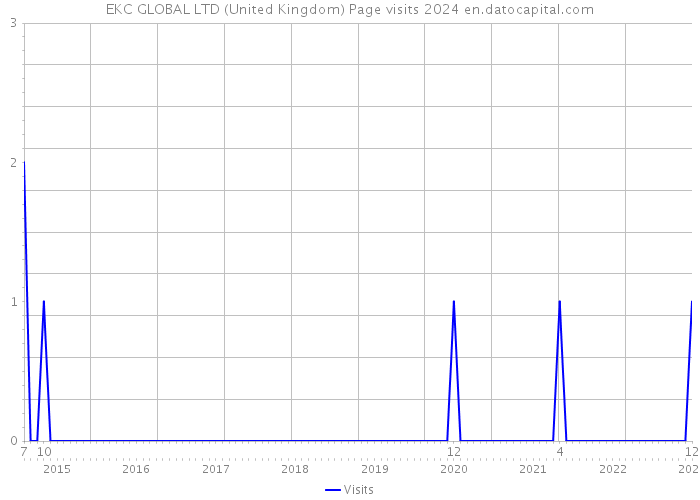EKC GLOBAL LTD (United Kingdom) Page visits 2024 