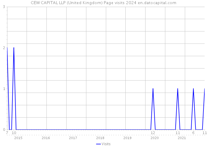 CEW CAPITAL LLP (United Kingdom) Page visits 2024 