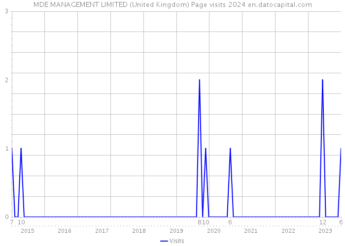 MDE MANAGEMENT LIMITED (United Kingdom) Page visits 2024 