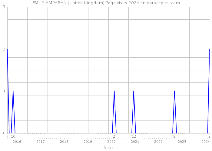 EMILY AMPARAN (United Kingdom) Page visits 2024 