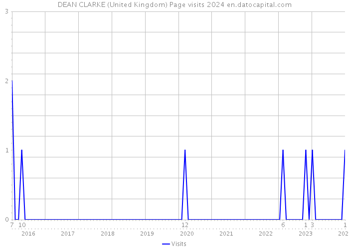 DEAN CLARKE (United Kingdom) Page visits 2024 