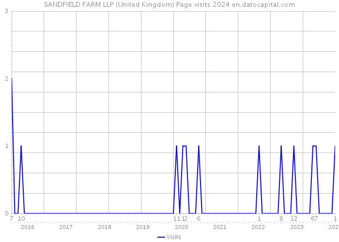 SANDFIELD FARM LLP (United Kingdom) Page visits 2024 