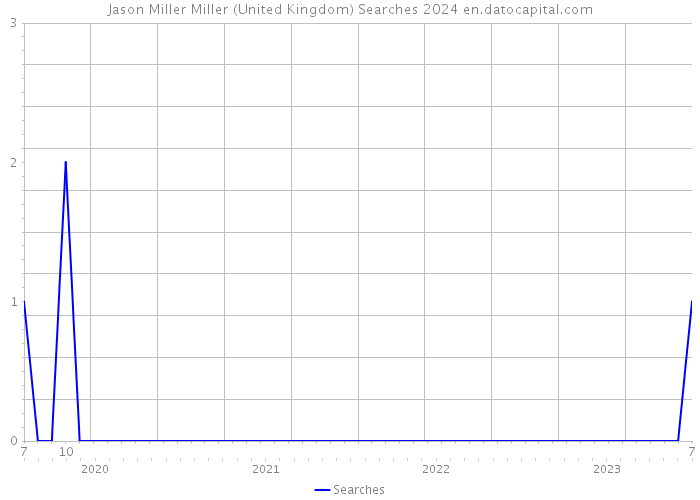 Jason Miller Miller (United Kingdom) Searches 2024 