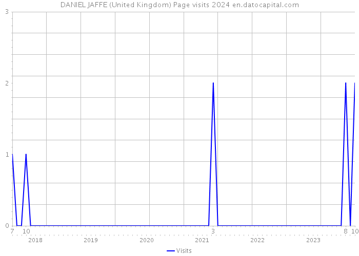 DANIEL JAFFE (United Kingdom) Page visits 2024 