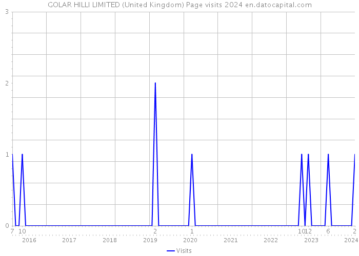 GOLAR HILLI LIMITED (United Kingdom) Page visits 2024 