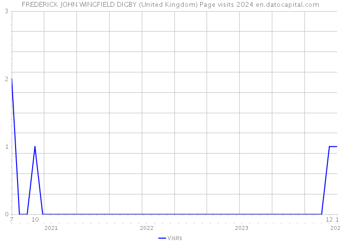 FREDERICK JOHN WINGFIELD DIGBY (United Kingdom) Page visits 2024 