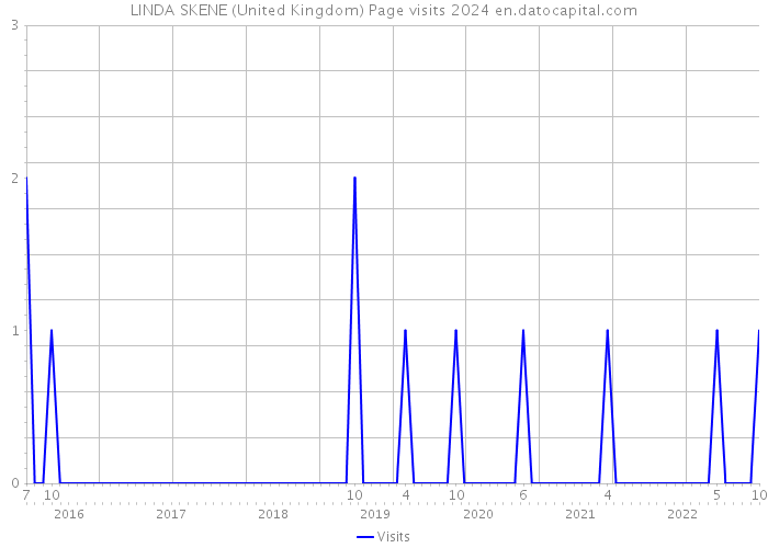 LINDA SKENE (United Kingdom) Page visits 2024 