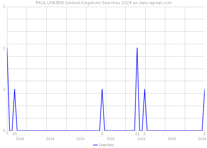 PAUL LINKENS (United Kingdom) Searches 2024 