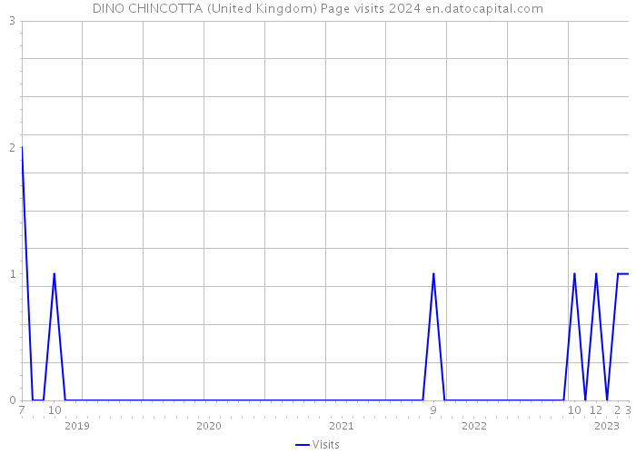 DINO CHINCOTTA (United Kingdom) Page visits 2024 