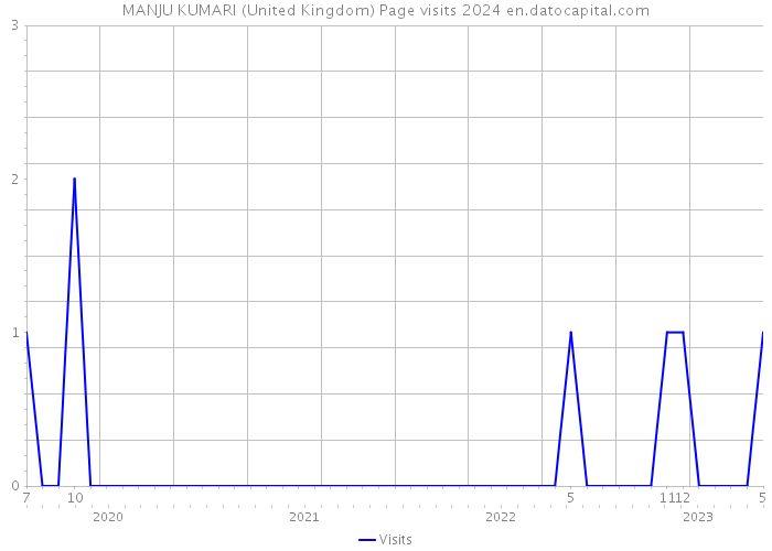 MANJU KUMARI (United Kingdom) Page visits 2024 