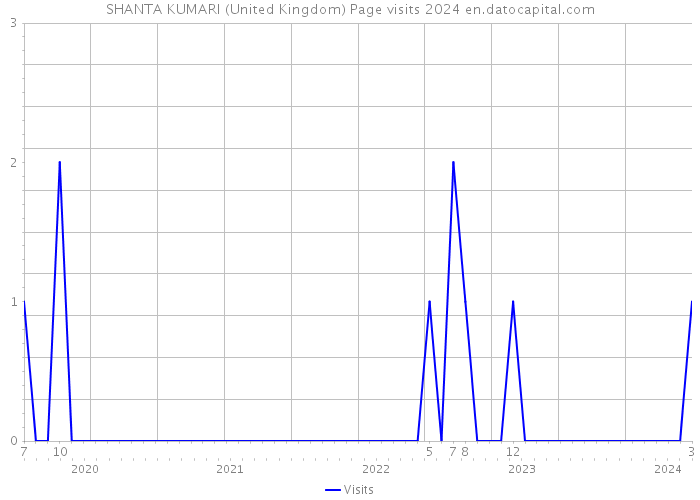 SHANTA KUMARI (United Kingdom) Page visits 2024 
