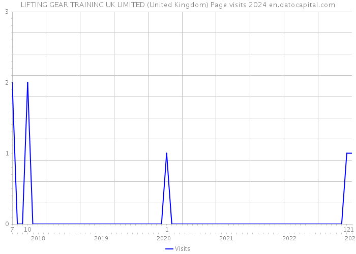 LIFTING GEAR TRAINING UK LIMITED (United Kingdom) Page visits 2024 
