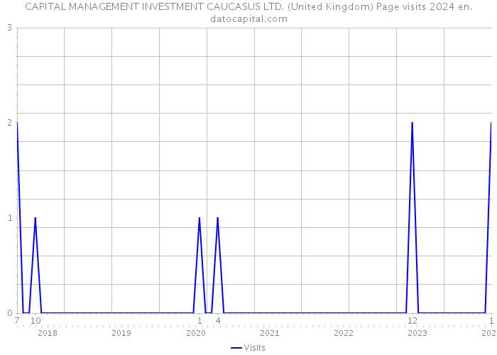 CAPITAL MANAGEMENT INVESTMENT CAUCASUS LTD. (United Kingdom) Page visits 2024 