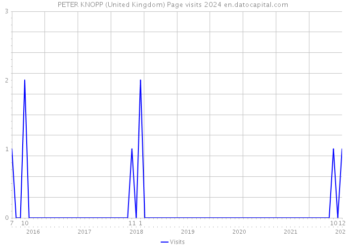 PETER KNOPP (United Kingdom) Page visits 2024 