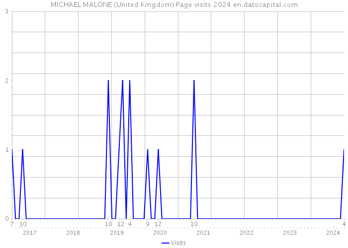 MICHAEL MALONE (United Kingdom) Page visits 2024 