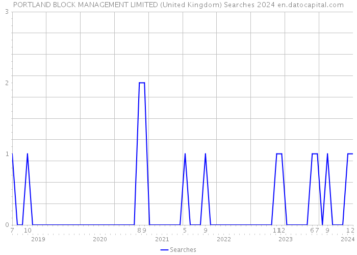 PORTLAND BLOCK MANAGEMENT LIMITED (United Kingdom) Searches 2024 