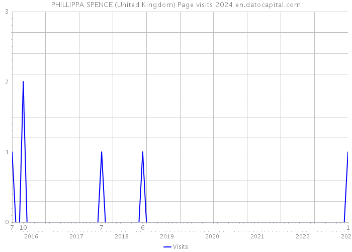 PHILLIPPA SPENCE (United Kingdom) Page visits 2024 