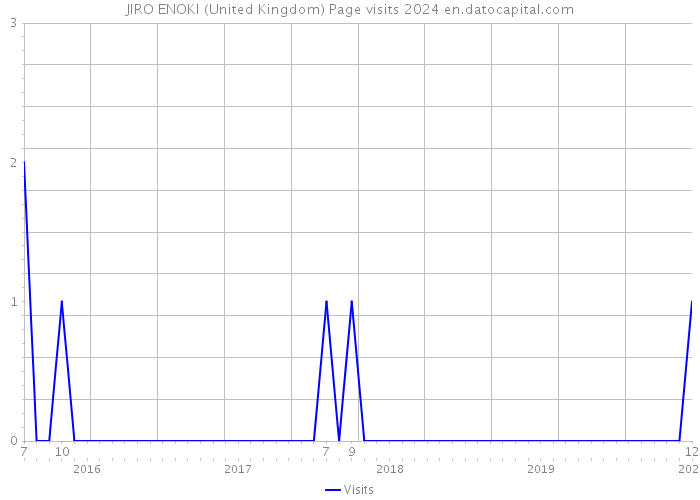 JIRO ENOKI (United Kingdom) Page visits 2024 