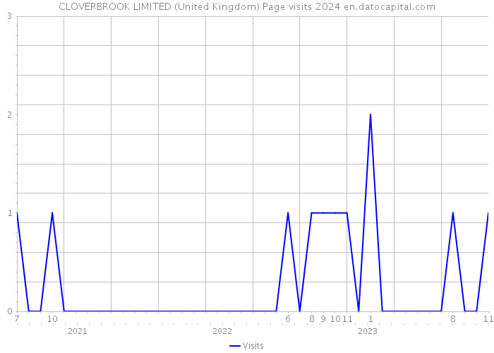 CLOVERBROOK LIMITED (United Kingdom) Page visits 2024 