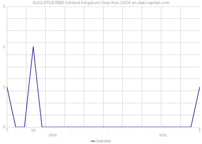 AUGUSTUS REID (United Kingdom) Searches 2024 