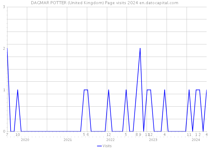 DAGMAR POTTER (United Kingdom) Page visits 2024 