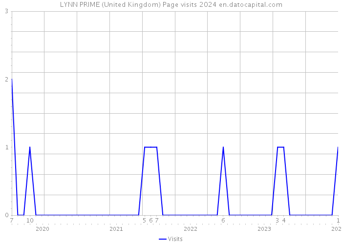 LYNN PRIME (United Kingdom) Page visits 2024 