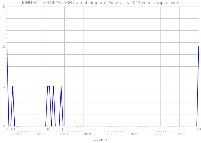 JOHN WILLIAM DRYBURGH (United Kingdom) Page visits 2024 