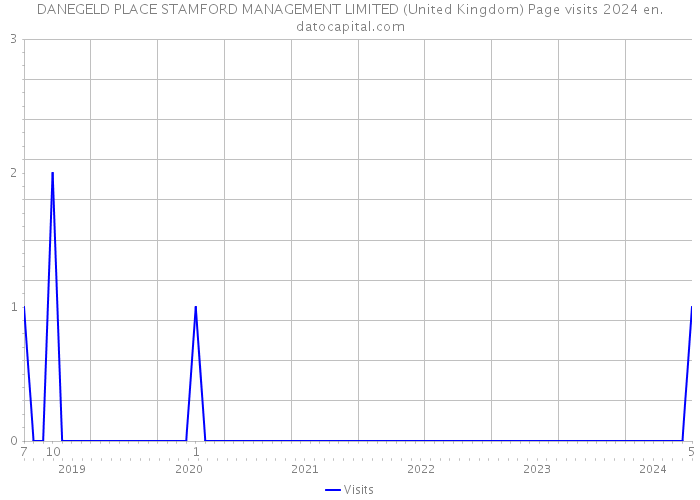 DANEGELD PLACE STAMFORD MANAGEMENT LIMITED (United Kingdom) Page visits 2024 